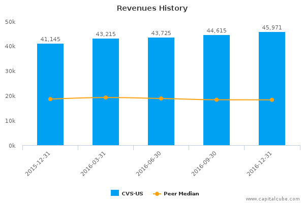 Revenues History Revenues History
