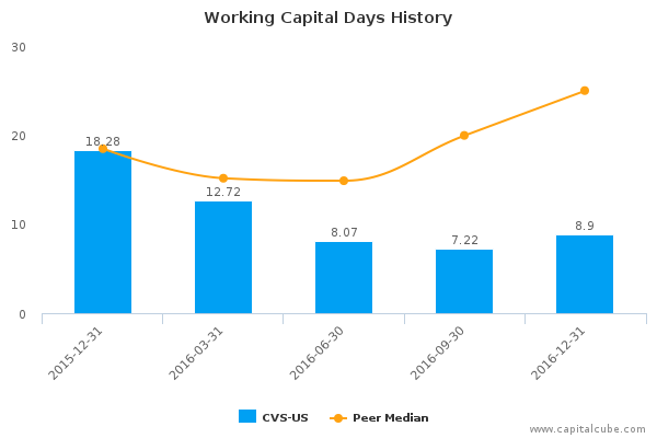 Working Capital Days History Working Capital Days History