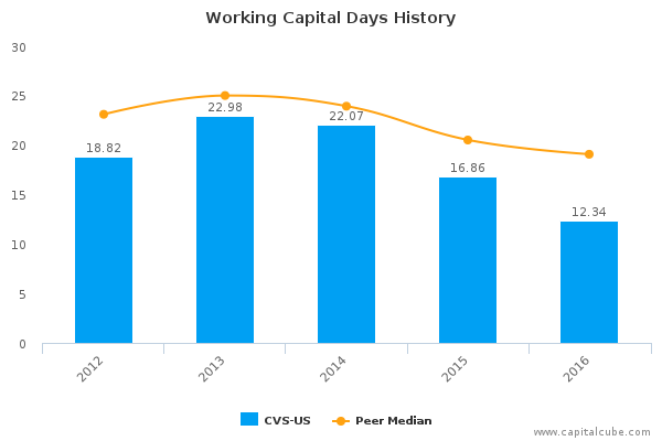 Working Capital Days History Working Capital Days History