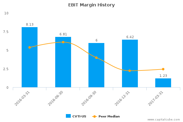 EBIT Margin History EBIT Margin History