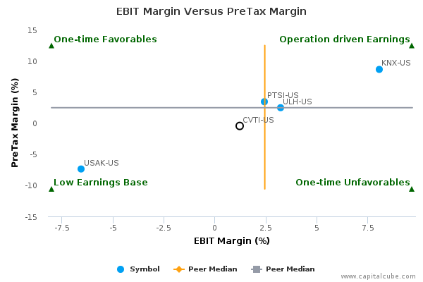 EBIT Margin Versus PreTax Margin EBIT Margin Versus PreTax Margin