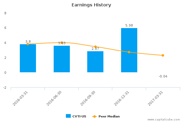 Earnings History Earnings History