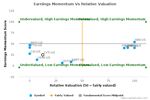 Earnings Momentum Vs Relative Valuation Earnings Momentum Vs Relative Valuation