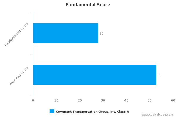 Fundamental Score Fundamental Score