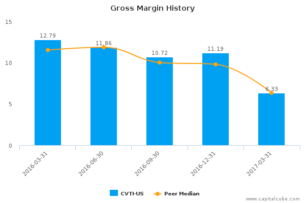 Gross Margin History Gross Margin History