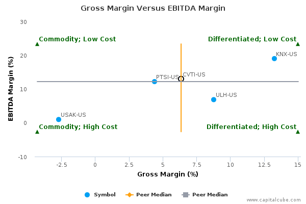 Gross Margin Versus EBITDA Margin Gross Margin Versus EBITDA Margin