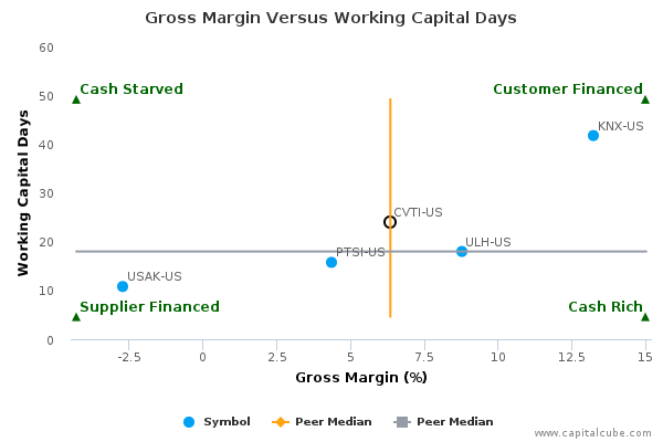 Gross Margin Versus Working Capital Days Gross Margin Versus Working Capital Days
