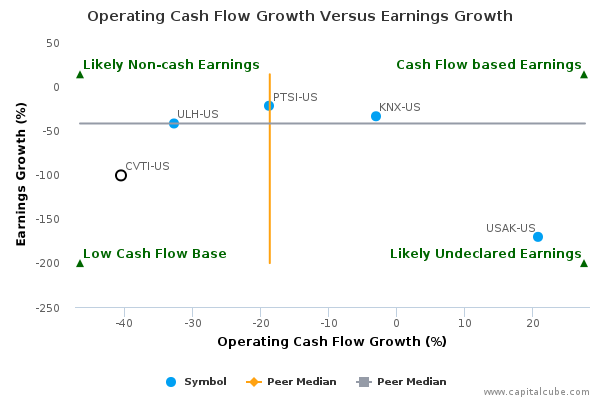 Operating Cash Flow Growth Versus Earnings Growth Operating Cash Flow Growth Versus Earnings Growth