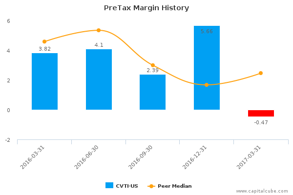 PreTax Margin History PreTax Margin History