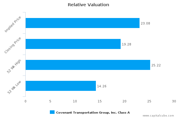 Relative Valuation Relative Valuation