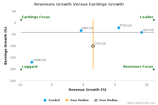 Revenues Growth Versus Earnings Growth Revenues Growth Versus Earnings Growth
