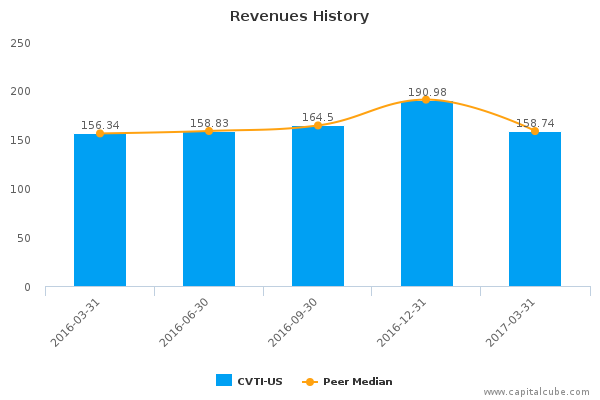 Revenues History Revenues History