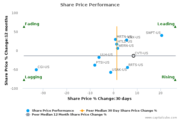 Share Price Performance Share Price Performance