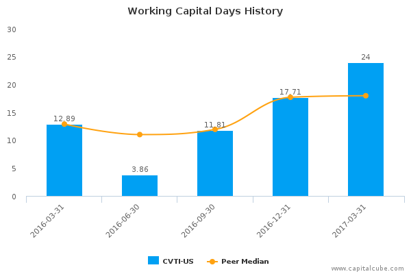 Working Capital Days History Working Capital Days History