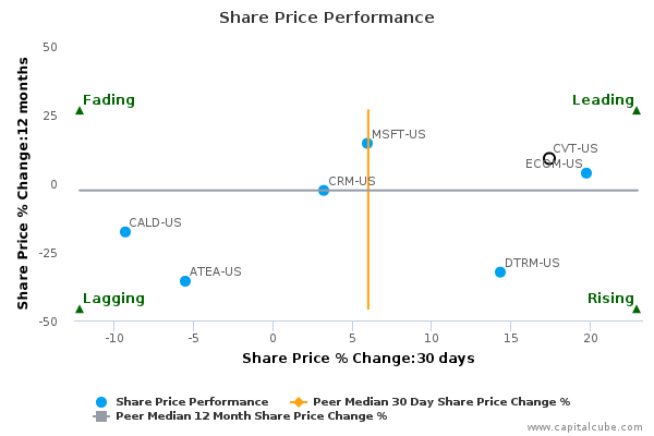 Cvent stock options