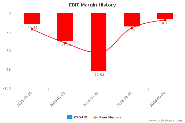 EBIT Margin History EBIT Margin History