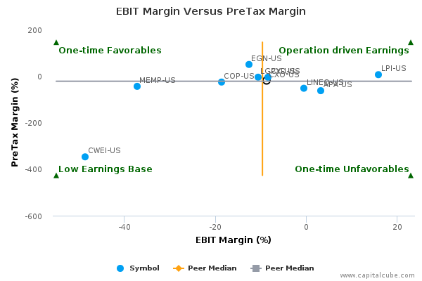 EBIT Margin Versus PreTax Margin EBIT Margin Versus PreTax Margin