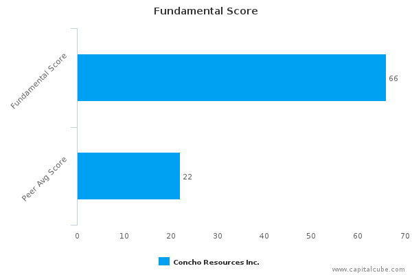 Fundamental Score Fundamental Score