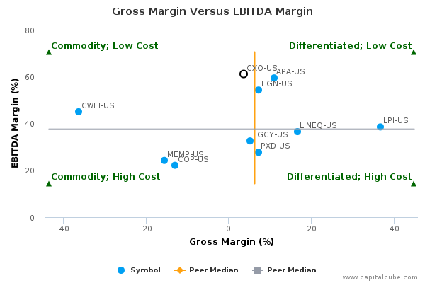 Gross Margin Versus EBITDA Margin Gross Margin Versus EBITDA Margin