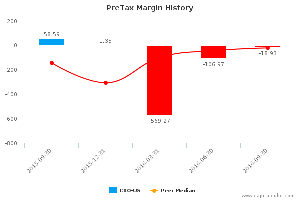 PreTax Margin History PreTax Margin History