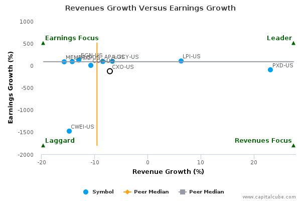 Revenues Growth Versus Earnings Growth Revenues Growth Versus Earnings Growth