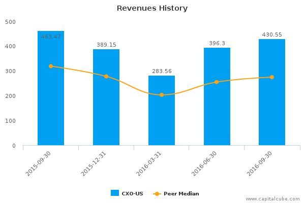 Revenues History Revenues History