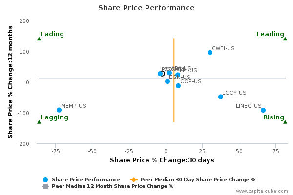 Share Price Performance Share Price Performance