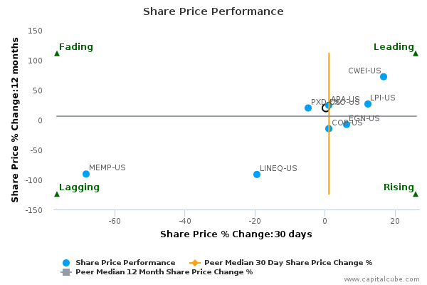 Share Price Performance Share Price Performance