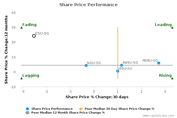 Share Price Performance Share Price Performance