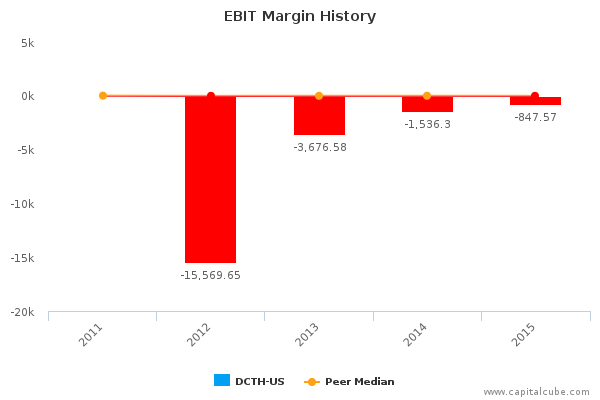 EBIT Margin History EBIT Margin History