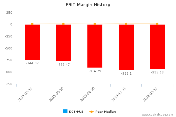 EBIT Margin History EBIT Margin History