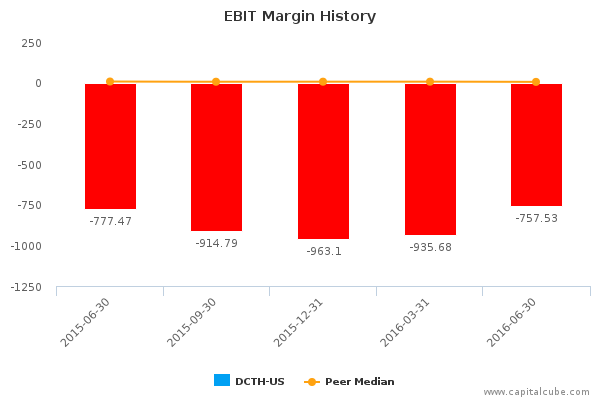 EBIT Margin History EBIT Margin History