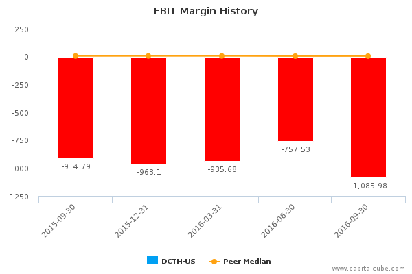 EBIT Margin History EBIT Margin History