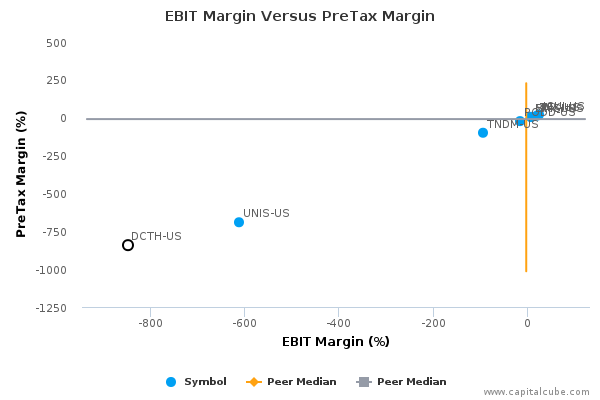 EBIT Margin Versus PreTax Margin EBIT Margin Versus PreTax Margin