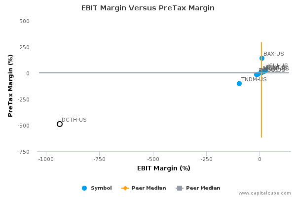 EBIT Margin Versus PreTax Margin EBIT Margin Versus PreTax Margin