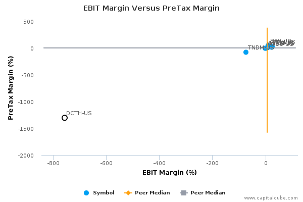 EBIT Margin Versus PreTax Margin EBIT Margin Versus PreTax Margin