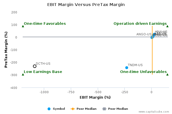 EBIT Margin Versus PreTax Margin EBIT Margin Versus PreTax Margin