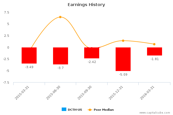 Earnings History Earnings History
