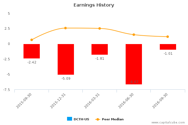 Earnings History Earnings History