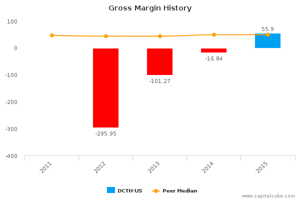 Gross Margin History Gross Margin History