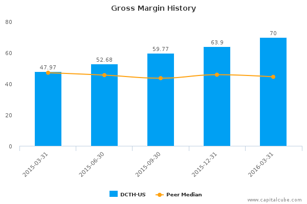 Gross Margin History Gross Margin History
