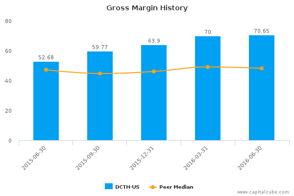 Gross Margin History Gross Margin History