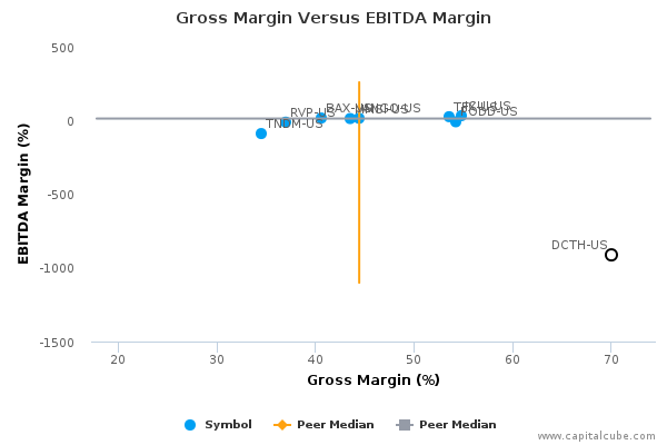 Gross Margin Versus EBITDA Margin Gross Margin Versus EBITDA Margin