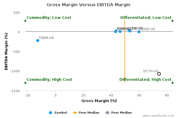 Gross Margin Versus EBITDA Margin Gross Margin Versus EBITDA Margin