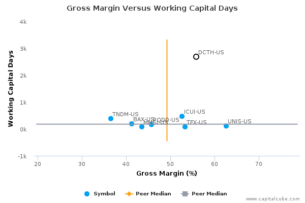 Gross Margin Versus Working Capital Days Gross Margin Versus Working Capital Days