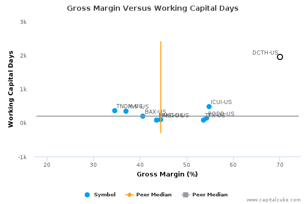 Gross Margin Versus Working Capital Days Gross Margin Versus Working Capital Days