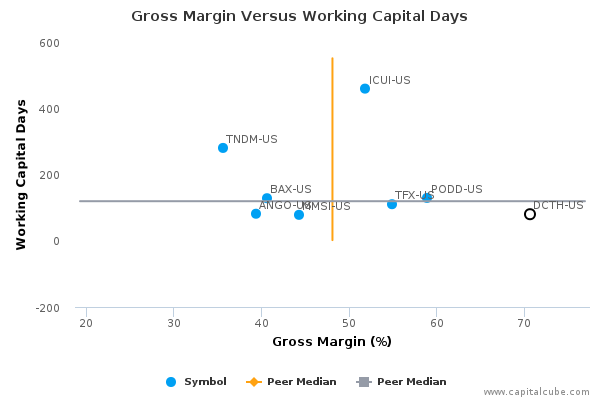 Gross Margin Versus Working Capital Days Gross Margin Versus Working Capital Days