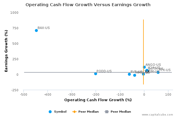 Operating Cash Flow Growth Versus Earnings Growth Operating Cash Flow Growth Versus Earnings Growth