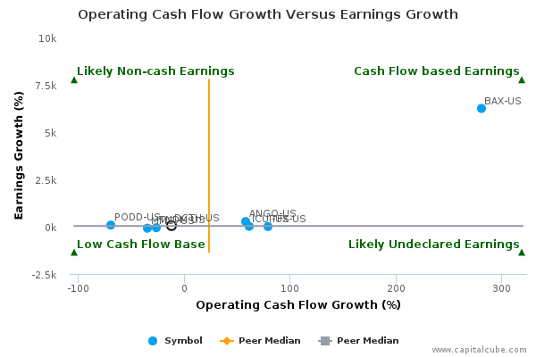 Operating Cash Flow Growth Versus Earnings Growth Operating Cash Flow Growth Versus Earnings Growth