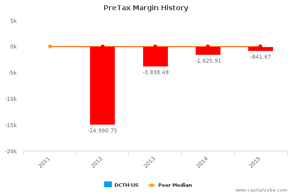 PreTax Margin History PreTax Margin History
